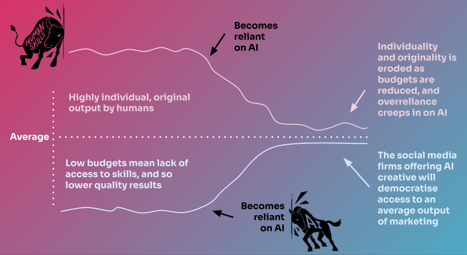 Diagram showing the creative dichotomy of AI, illustrating how both high-quality human creativity and low-budget work converge toward reliance on AI, with different outcomes above and below an 'average' threshold.