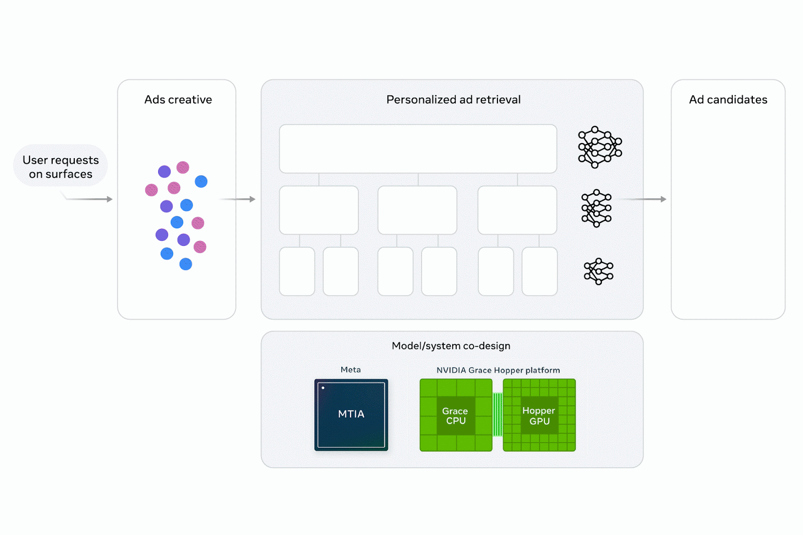 Animation showing the meta andromeda data retrieval process