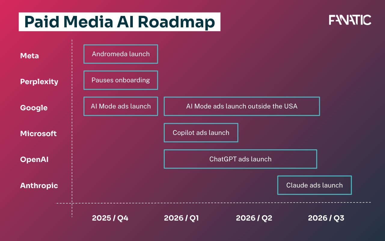 road map of paid media across ai platforms