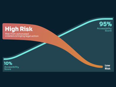 Graph showing how risk reduces as accessibility of your website increases