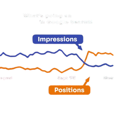 Graphic showing a dark teal background with the heading “What’s going on in Google Search!” at the top. Below, two wavy trend lines run from left to right: a blue line labeled “Impressions” and an orange line labeled “Positions.” Both lines are relatively flat in “The past,” then sharply diverge around a point marked “Sept ’25,” with the orange Positions line rising as the blue Impressions line falls. The timeline continues to a point labeled “Now” on the right