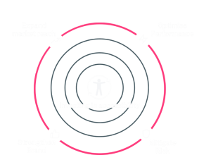 a circular graphic highlighting how embedding accessibility is beneficial and self re-enforcing.
