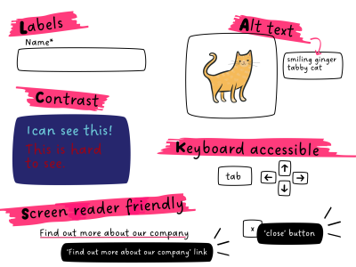 Fun illustration showing examples of labels, alt text, colour contrast, keyboard accessibility and screen reader friendliness