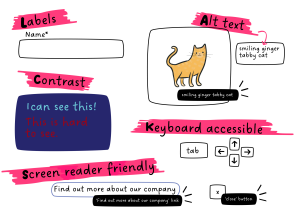 Fun illustration showing examples of labels, alt text, colour contrast, keyboard accessibility and screen reader friendliness